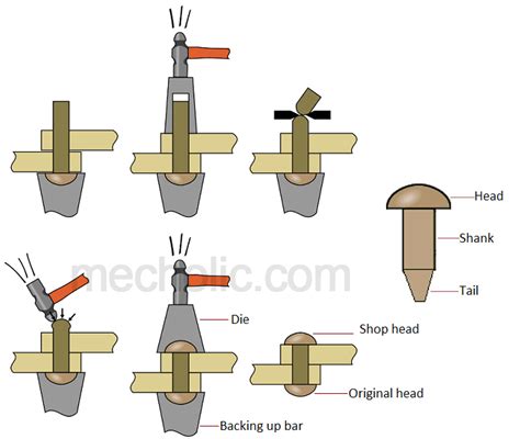 riveting sheet metal together|metal sheet riveted together drawing.